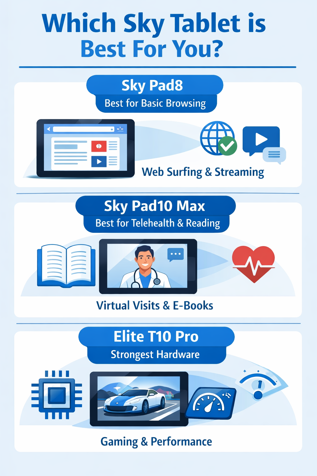 Pinterest infographic showing Sky Pad8, Sky Pad10 Max, and Elite T10 Pro with labels for browsing, telehealth, and performance in a clean blue and white layout