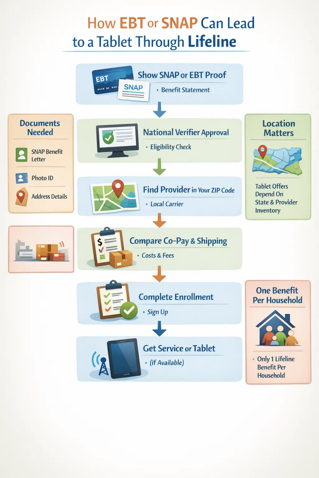 Infographic showing how EBT or SNAP can lead to a tablet through Lifeline step by step