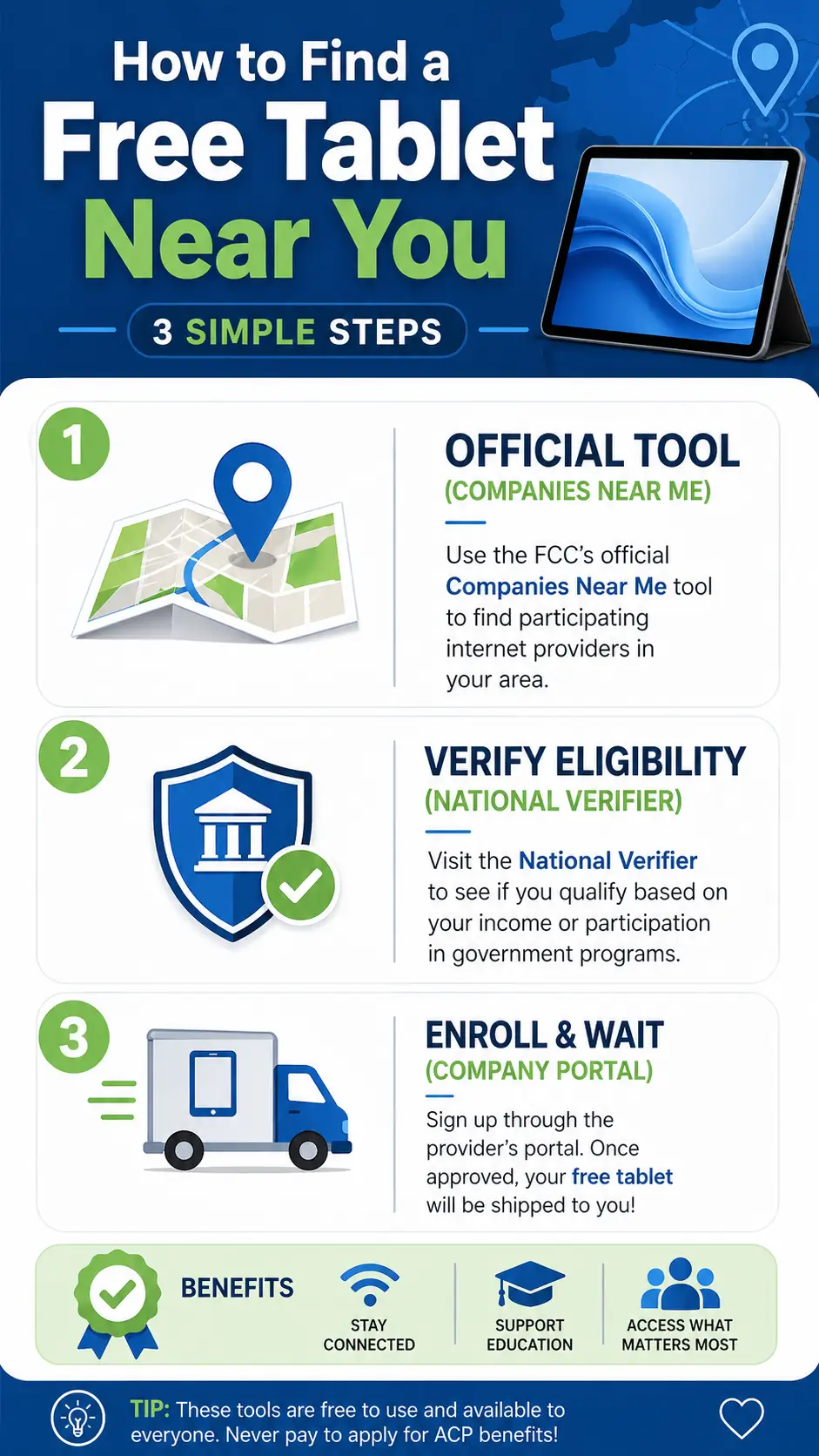 Step-by-step infographic showing map icon, government verification, and delivery process for getting a tablet near you