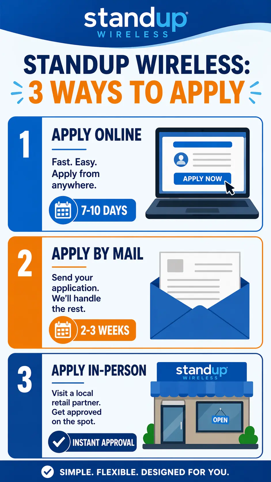 Infographic showing three ways to apply for StandUp Wireless, online 7 to 10 days, by mail 2 to 3 weeks, and in person with instant approval using clear icons and layout
