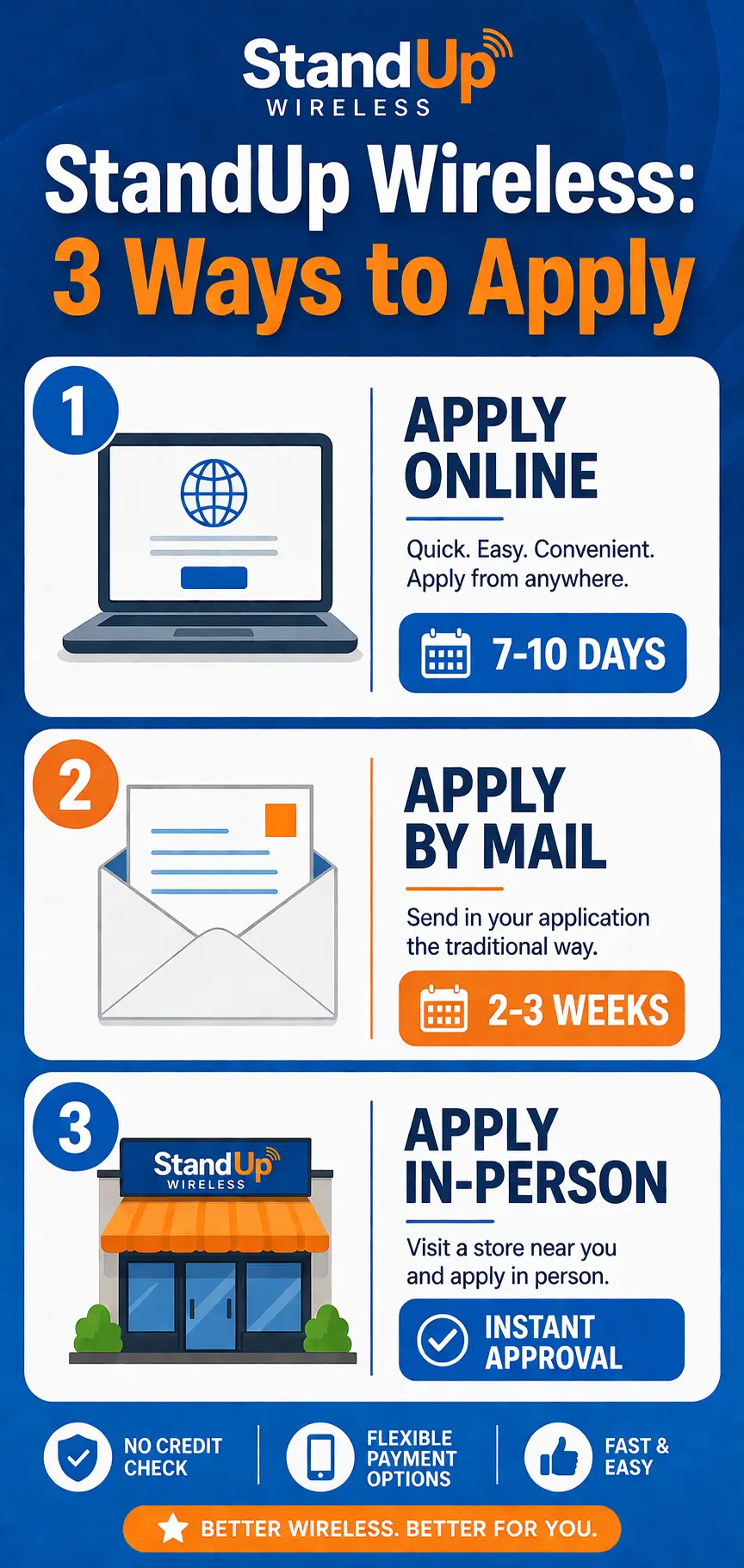 StandUp Wireless Free Government Tablet 2026 (Apply Now) 2 Vertical infographic showing three ways to apply for StandUp Wireless, apply online 7 to 10 days, apply by mail 2 to 3 weeks, apply in person instant approval, with icons for laptop, envelope, and storefront